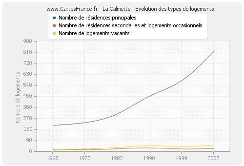 La Calmette : Evolution des types de logements